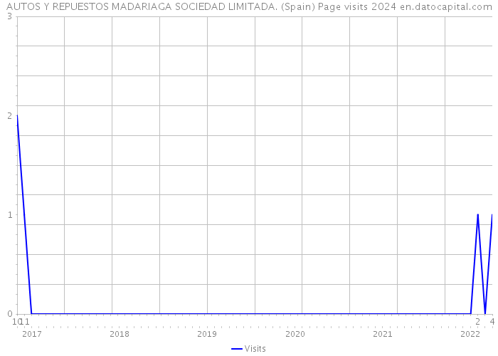 AUTOS Y REPUESTOS MADARIAGA SOCIEDAD LIMITADA. (Spain) Page visits 2024 