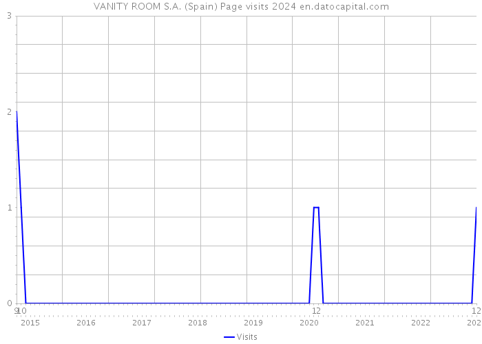 VANITY ROOM S.A. (Spain) Page visits 2024 