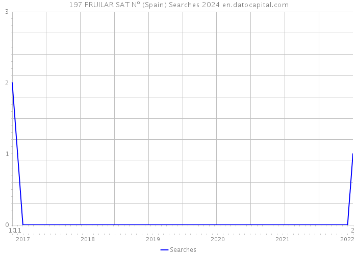 197 FRUILAR SAT Nº (Spain) Searches 2024 