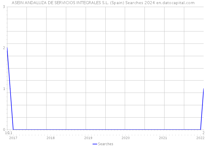ASEIN ANDALUZA DE SERVICIOS INTEGRALES S.L. (Spain) Searches 2024 