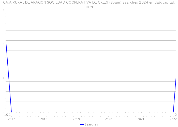 CAJA RURAL DE ARAGON SOCIEDAD COOPERATIVA DE CREDI (Spain) Searches 2024 