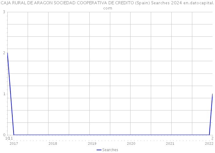 CAJA RURAL DE ARAGON SOCIEDAD COOPERATIVA DE CREDITO (Spain) Searches 2024 