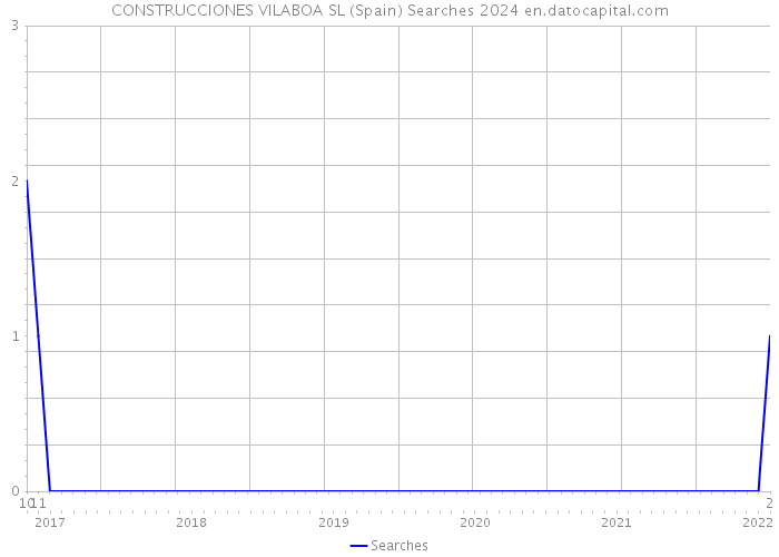 CONSTRUCCIONES VILABOA SL (Spain) Searches 2024 