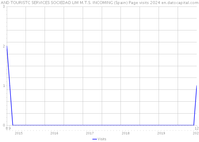 AND TOURISTC SERVICES SOCIEDAD LIM M.T.S. INCOMING (Spain) Page visits 2024 