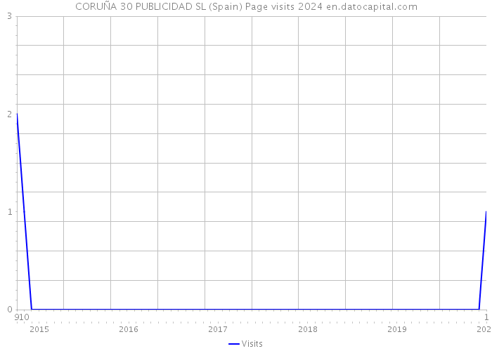 CORUÑA 30 PUBLICIDAD SL (Spain) Page visits 2024 
