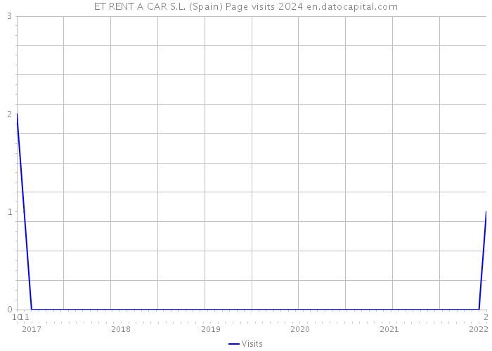 ET RENT A CAR S.L. (Spain) Page visits 2024 