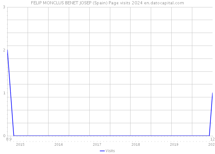 FELIP MONCLUS BENET JOSEP (Spain) Page visits 2024 