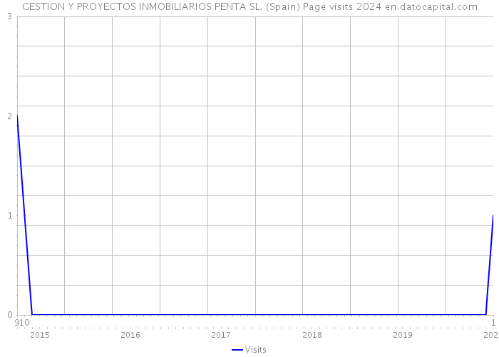 GESTION Y PROYECTOS INMOBILIARIOS PENTA SL. (Spain) Page visits 2024 