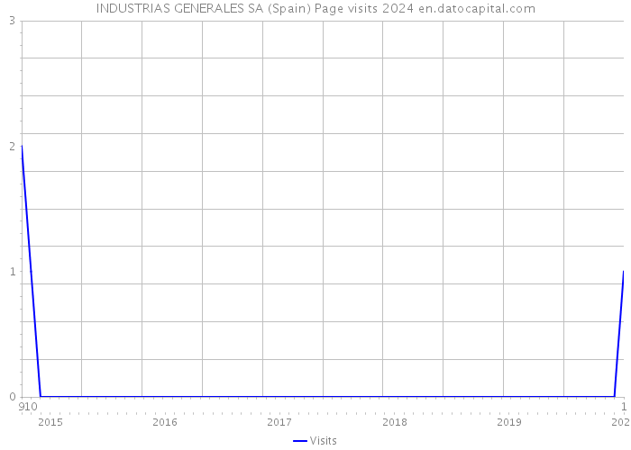 INDUSTRIAS GENERALES SA (Spain) Page visits 2024 