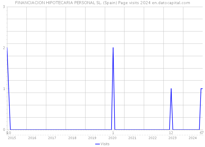 FINANCIACION HIPOTECARIA PERSONAL SL. (Spain) Page visits 2024 