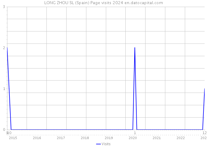 LONG ZHOU SL (Spain) Page visits 2024 