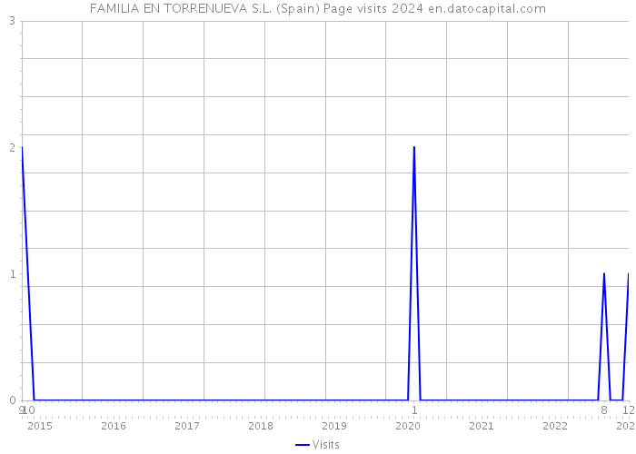 FAMILIA EN TORRENUEVA S.L. (Spain) Page visits 2024 