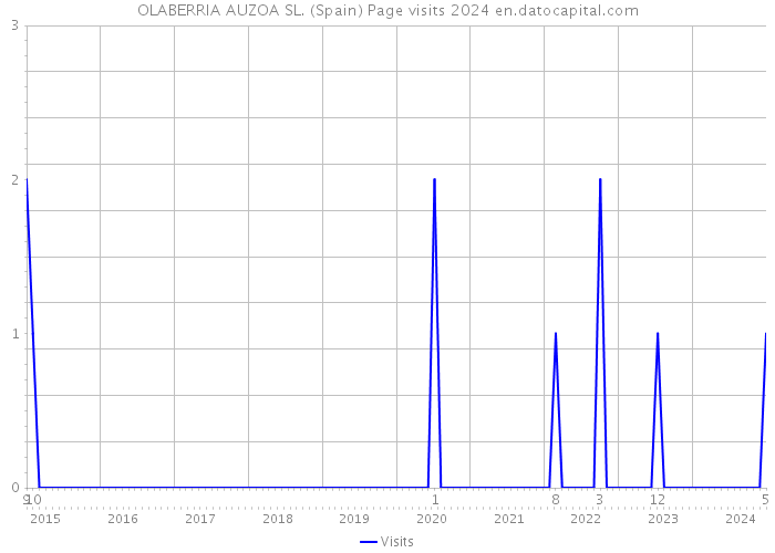 OLABERRIA AUZOA SL. (Spain) Page visits 2024 