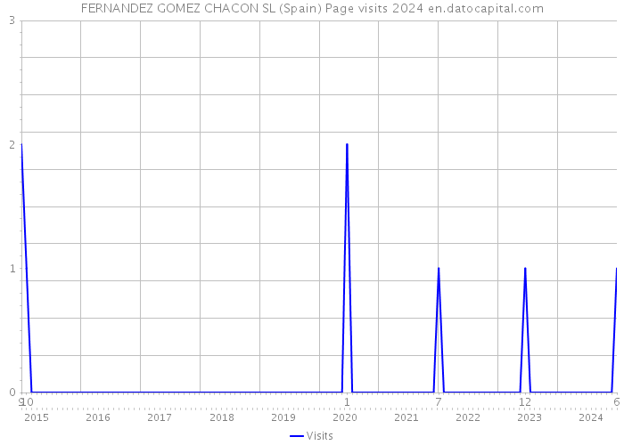 FERNANDEZ GOMEZ CHACON SL (Spain) Page visits 2024 