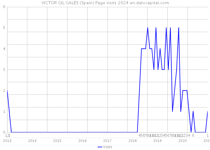 VICTOR GIL GALES (Spain) Page visits 2024 