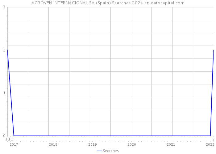 AGROVEN INTERNACIONAL SA (Spain) Searches 2024 