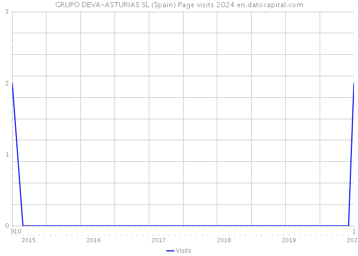 GRUPO DEVA-ASTURIAS SL (Spain) Page visits 2024 