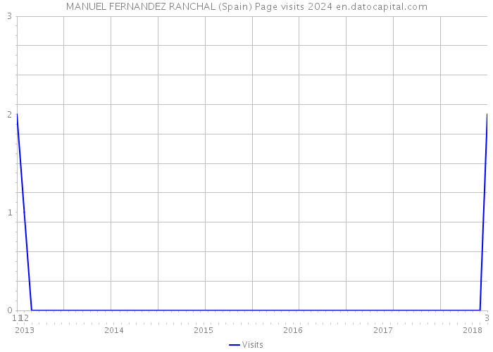 MANUEL FERNANDEZ RANCHAL (Spain) Page visits 2024 
