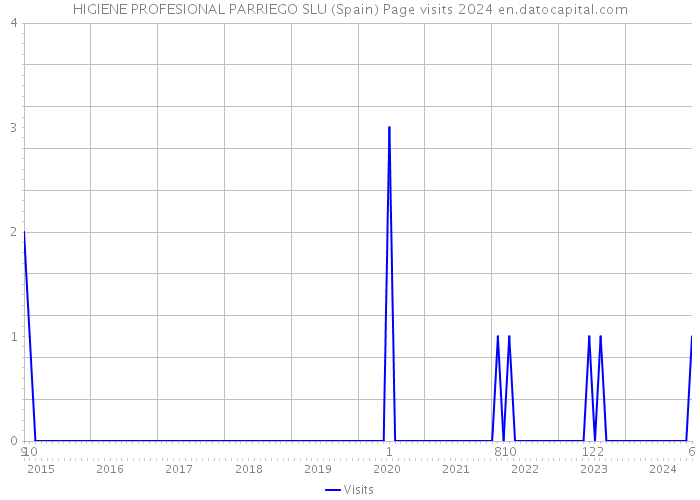 HIGIENE PROFESIONAL PARRIEGO SLU (Spain) Page visits 2024 