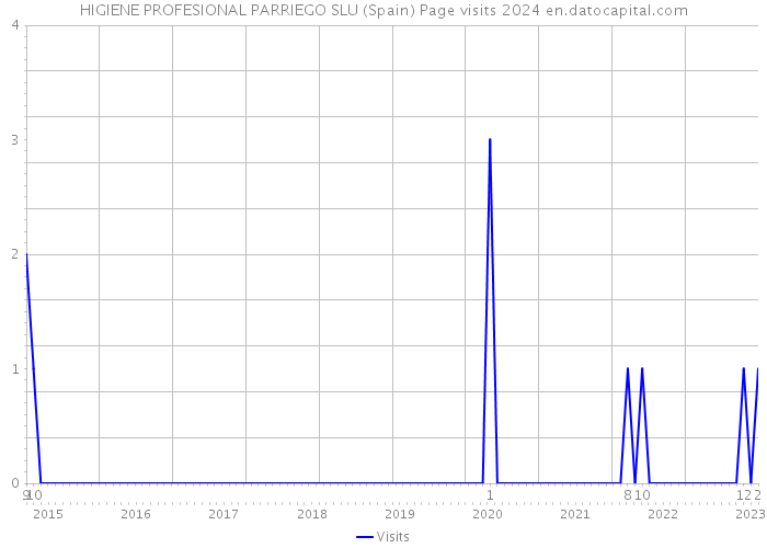 HIGIENE PROFESIONAL PARRIEGO SLU (Spain) Page visits 2024 