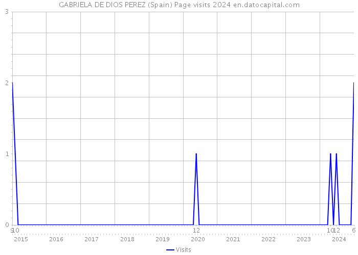 GABRIELA DE DIOS PEREZ (Spain) Page visits 2024 