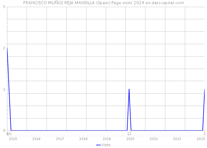 FRANCISCO MUÑOZ REJA MANSILLA (Spain) Page visits 2024 