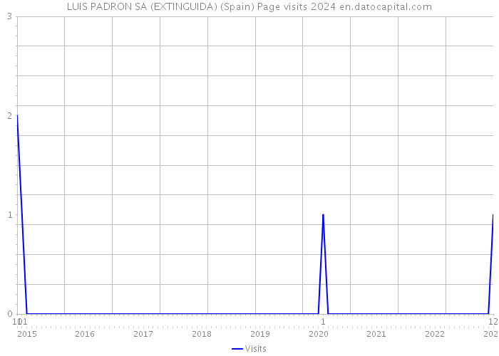 LUIS PADRON SA (EXTINGUIDA) (Spain) Page visits 2024 