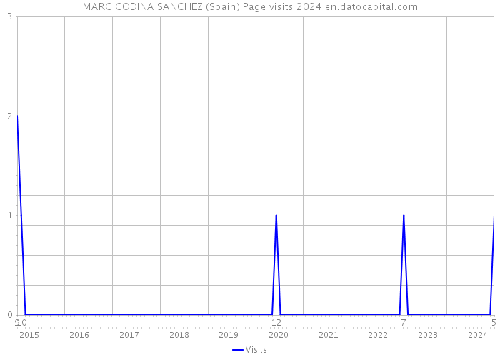 MARC CODINA SANCHEZ (Spain) Page visits 2024 