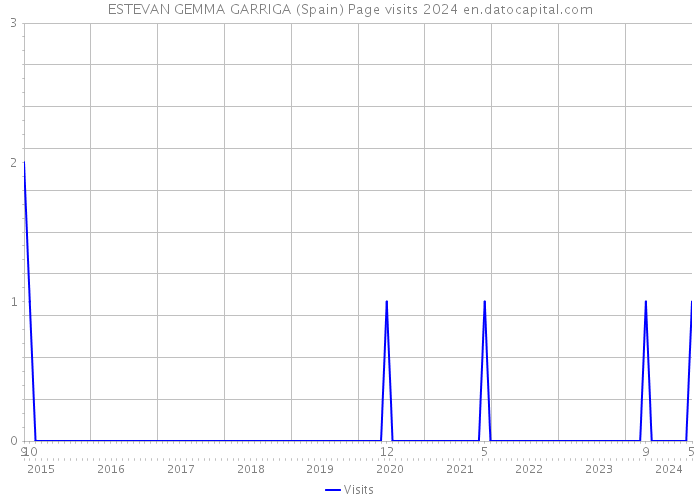 ESTEVAN GEMMA GARRIGA (Spain) Page visits 2024 