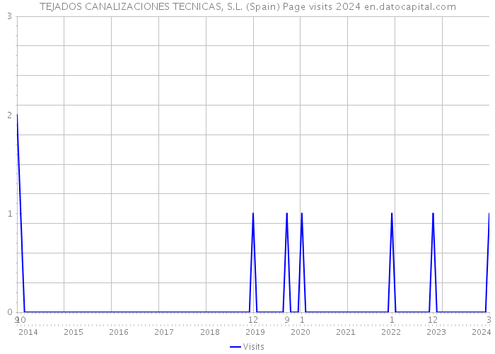 TEJADOS CANALIZACIONES TECNICAS, S.L. (Spain) Page visits 2024 