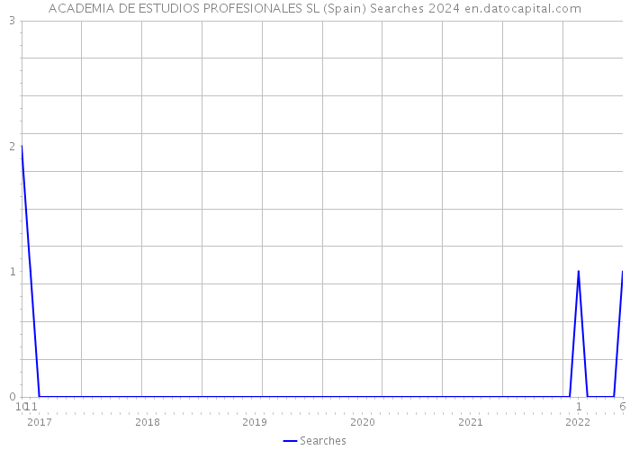 ACADEMIA DE ESTUDIOS PROFESIONALES SL (Spain) Searches 2024 