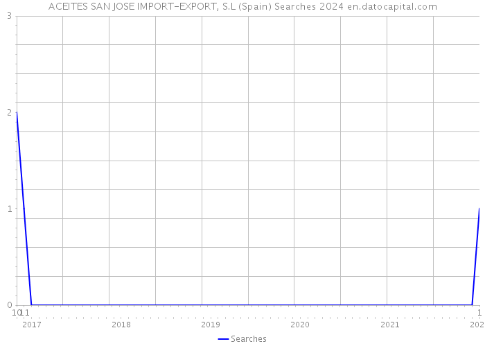 ACEITES SAN JOSE IMPORT-EXPORT, S.L (Spain) Searches 2024 