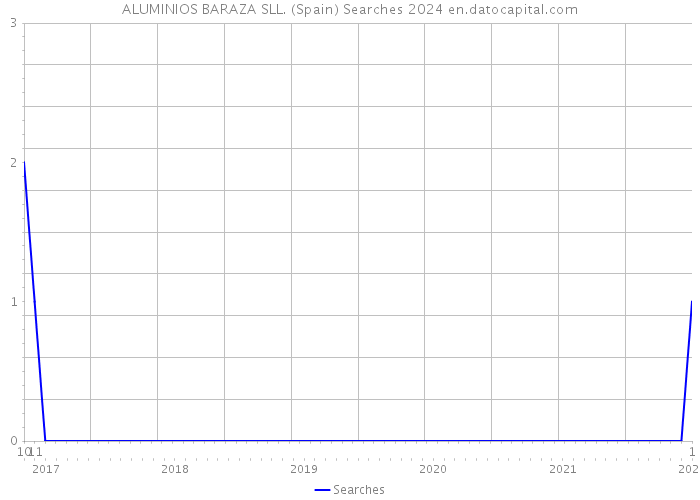 ALUMINIOS BARAZA SLL. (Spain) Searches 2024 