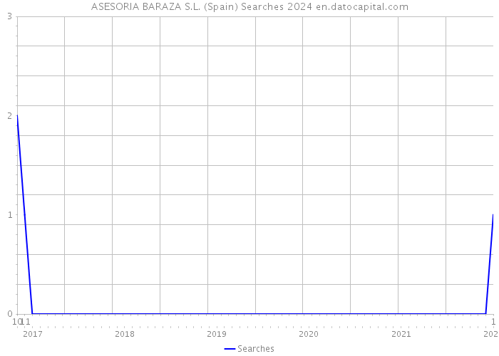ASESORIA BARAZA S.L. (Spain) Searches 2024 