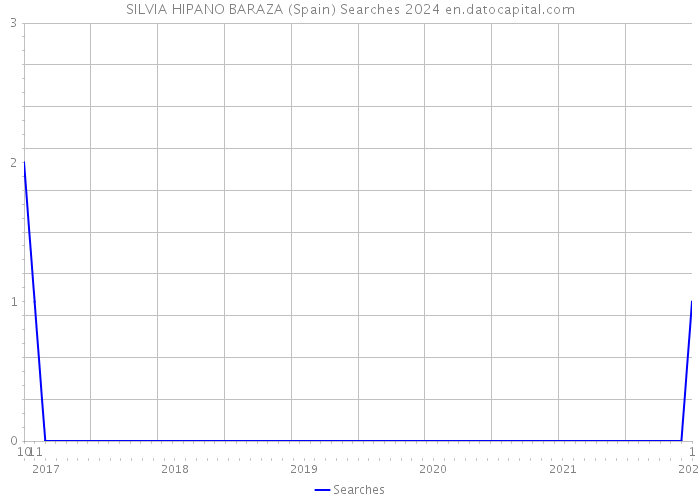 SILVIA HIPANO BARAZA (Spain) Searches 2024 