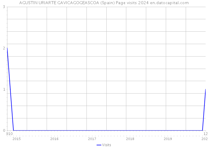 AGUSTIN URIARTE GAVICAGOGEASCOA (Spain) Page visits 2024 