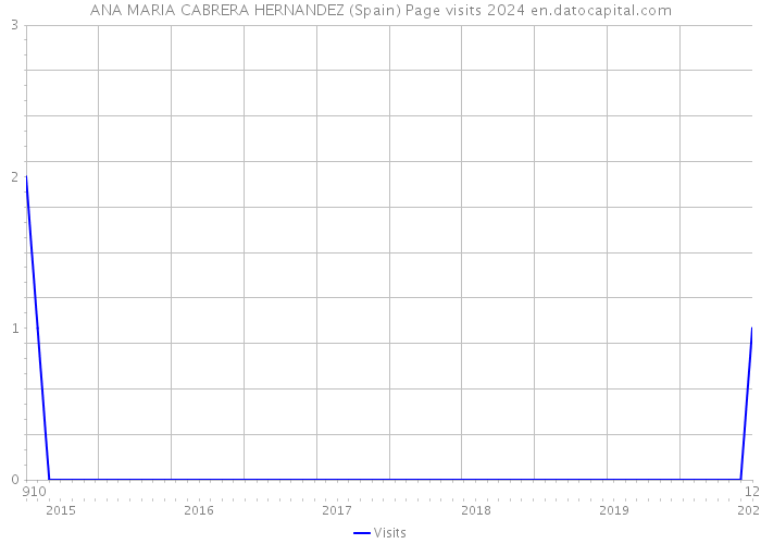 ANA MARIA CABRERA HERNANDEZ (Spain) Page visits 2024 