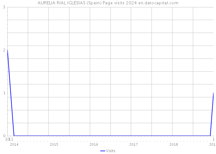 AURELIA RIAL IGLESIAS (Spain) Page visits 2024 