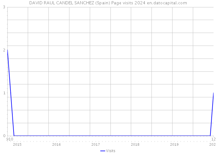 DAVID RAUL CANDEL SANCHEZ (Spain) Page visits 2024 