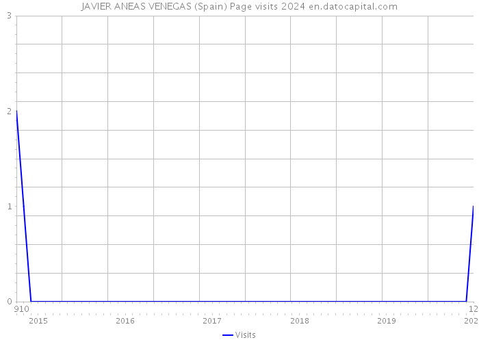 JAVIER ANEAS VENEGAS (Spain) Page visits 2024 