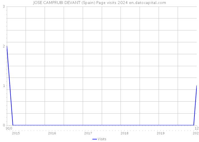 JOSE CAMPRUBI DEVANT (Spain) Page visits 2024 