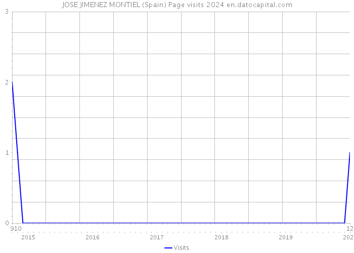 JOSE JIMENEZ MONTIEL (Spain) Page visits 2024 