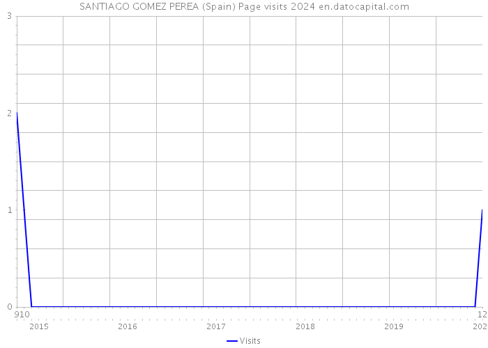 SANTIAGO GOMEZ PEREA (Spain) Page visits 2024 