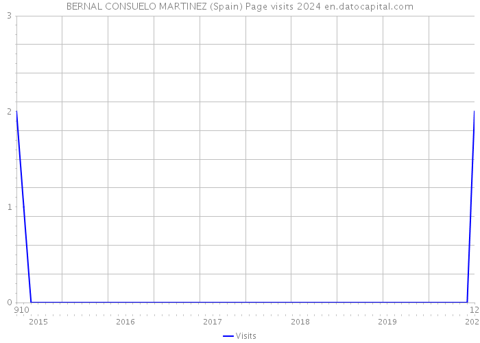 BERNAL CONSUELO MARTINEZ (Spain) Page visits 2024 