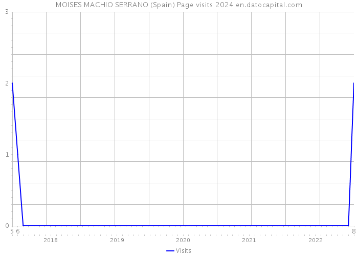 MOISES MACHIO SERRANO (Spain) Page visits 2024 