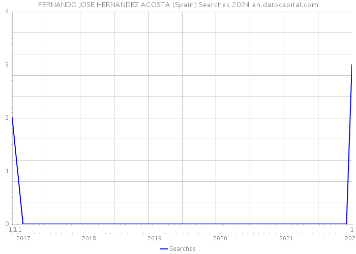 FERNANDO JOSE HERNANDEZ ACOSTA (Spain) Searches 2024 
