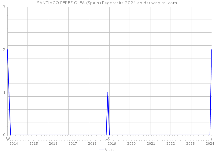 SANTIAGO PEREZ OLEA (Spain) Page visits 2024 