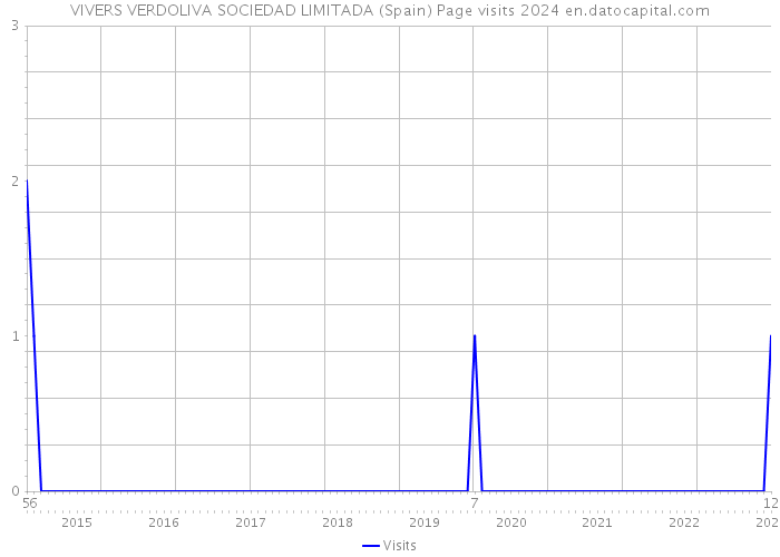 VIVERS VERDOLIVA SOCIEDAD LIMITADA (Spain) Page visits 2024 