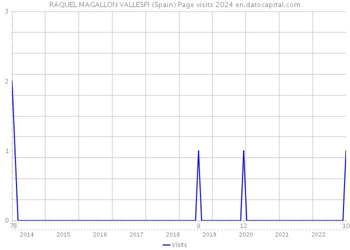 RAQUEL MAGALLON VALLESPI (Spain) Page visits 2024 
