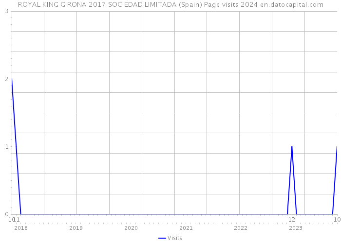 ROYAL KING GIRONA 2017 SOCIEDAD LIMITADA (Spain) Page visits 2024 